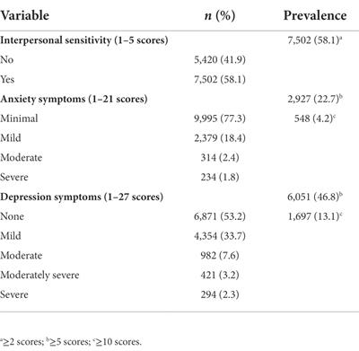 The study of psychological traits among Chinese college students during the COVID-19 campus lockdown